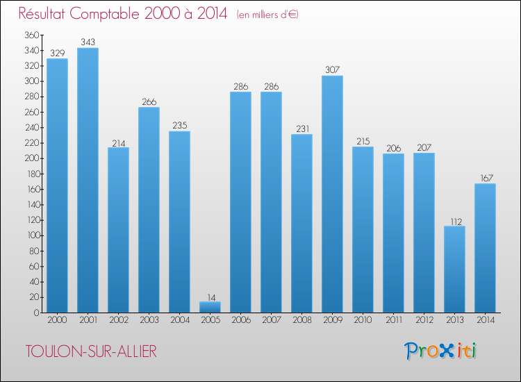 Evolution du résultat comptable pour la commune de TOULON-SUR-ALLIER de 2000 à 2014 Evolution du résultat comptable pour TOULON-SUR-ALLIER de 2000 à 2014