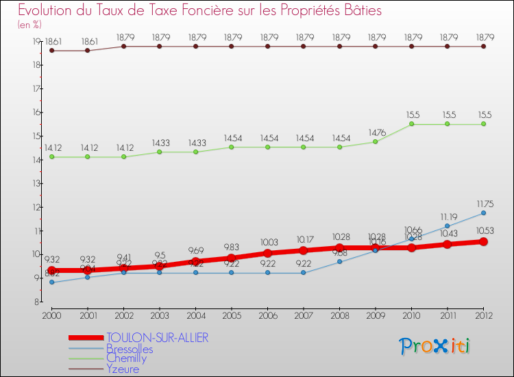 Evolution du taux de la taxe foncière sur le bati pour TOULON-SUR-ALLIER et les communes proches de 2000 à 2012 Comparaison des taux de taxe foncière sur le bati pour TOULON-SUR-ALLIER et les communes voisines de 2000 à 2012