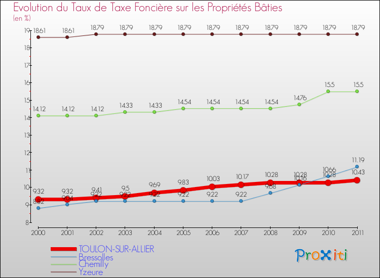 Evolution du taux de la taxe foncière sur le bati pour TOULON-SUR-ALLIER et les communes proches Comparaison des taux de taxe foncière sur le bati pour TOULON-SUR-ALLIER et les communes voisines