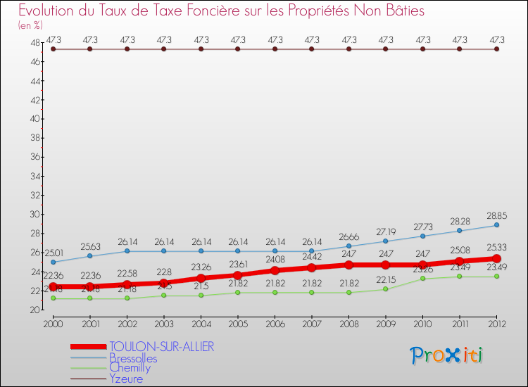 Evolution du taux de la taxe foncière sur les immeubles et terrains non batis pour TOULON-SUR-ALLIER et les communes proches de 2000 à 2012 Comparaison des taux de la taxe foncière sur les immeubles et terrains non batis pour TOULON-SUR-ALLIER et les communes voisines de 2000 à 2012
