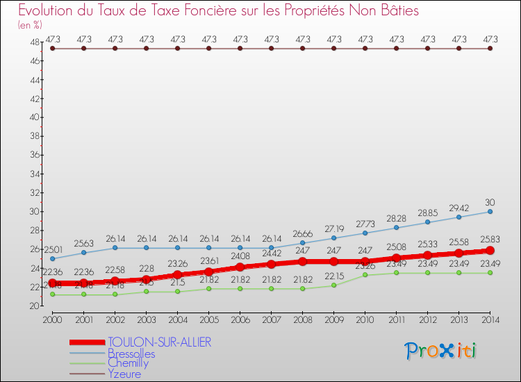Evolution du taux de la taxe foncière sur les immeubles et terrains non batis pour TOULON-SUR-ALLIER et les communes proches de 2000 à 2014 Comparaison des taux de la taxe foncière sur les immeubles et terrains non batis pour TOULON-SUR-ALLIER et les communes voisines de 2000 à 2014
