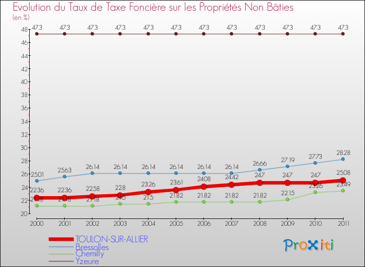 Evolution du taux de la taxe foncière sur les immeubles et terrains non batis pour TOULON-SUR-ALLIER et les communes proches Comparaison des taux de la taxe foncière sur les immeubles et terrains non batis pour TOULON-SUR-ALLIER et les communes voisines