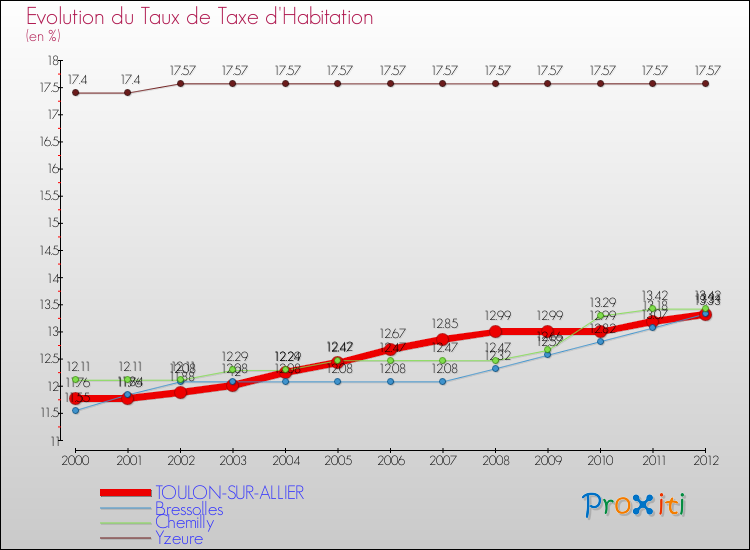 Evolution du taux de la taxe d'habitation pour TOULON-SUR-ALLIER et les communes proches Comparaison des taux de la taxe d'habitation pour TOULON-SUR-ALLIER et les communes voisines