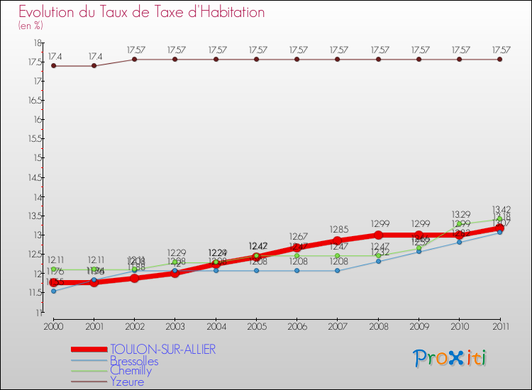 Evolution du taux de la taxe d'habitation pour TOULON-SUR-ALLIER et les communes proches Comparaison des taux de la taxe d'habitation pour TOULON-SUR-ALLIER et les communes voisines