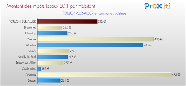 Montant des impôts locaux par Habitant pour TOULON-SUR-ALLIER et les communes proches Comparaison des impôts locaux par habitant pour TOULON-SUR-ALLIER et les communes voisines