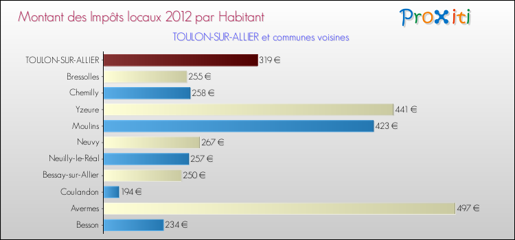 Montant des impôts locaux par Habitant pour TOULON-SUR-ALLIER et les communes proches Comparaison des impôts locaux par habitant pour TOULON-SUR-ALLIER et les communes voisines