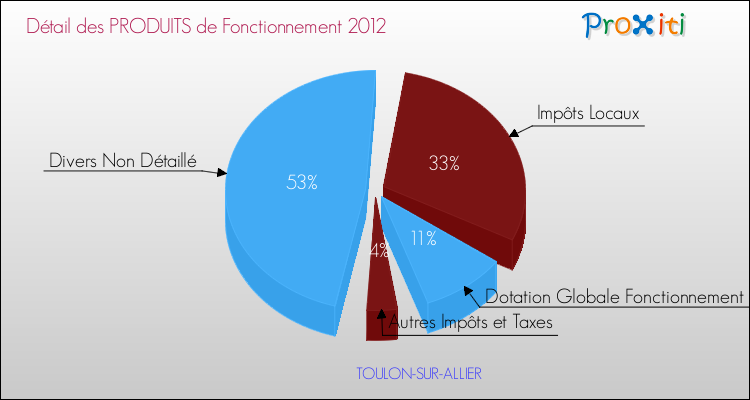 Décomposition du Budget de Fonctionnement 2012 de la commune de TOULON-SUR-ALLIER Budget de Fonctionnement 2012 pour la commune de TOULON-SUR-ALLIER