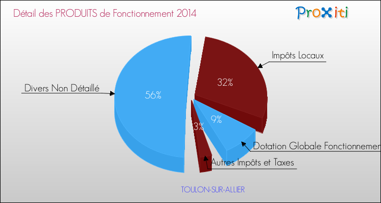 Décomposition du Budget de Fonctionnement 2014 de la commune de TOULON-SUR-ALLIER Budget de Fonctionnement 2014 pour la commune de TOULON-SUR-ALLIER