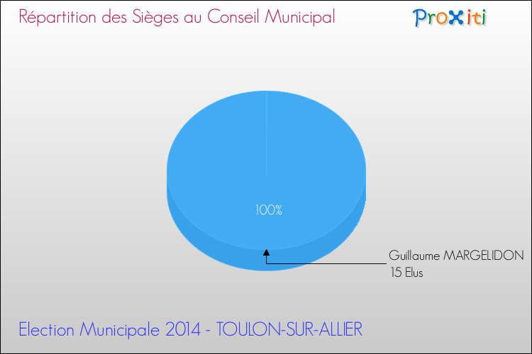 Répartition des élus au conseil municipal entre les listes à l'issue du 1er Tour des Elections Municipales 2014 de la commune de TOULON-SUR-ALLIER Elections Municipales 2014 - Répartition des élus au conseil municipal entre les listes à l'issue du 1er Tour pour la commune de TOULON-SUR-ALLIER