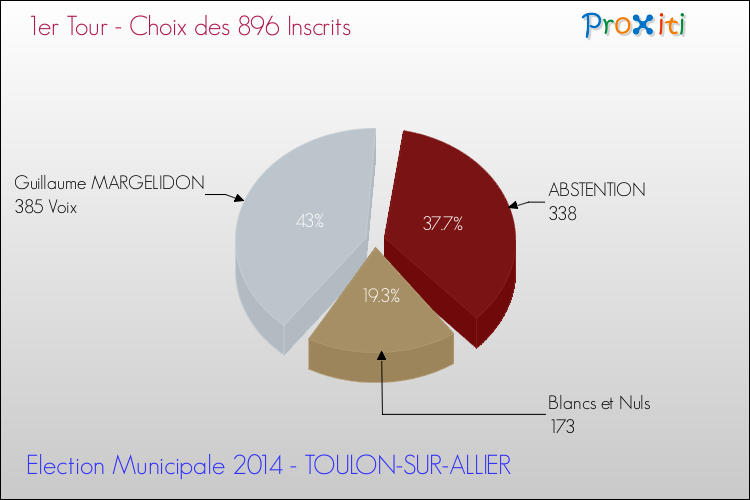 Résultats par rapport aux inscrits au 1er Tour des Elections Municipales 2014 de la commune de TOULON-SUR-ALLIER Elections Municipales 2014 - Résultats par rapport aux inscrits au 1er Tour pour la commune de TOULON-SUR-ALLIER