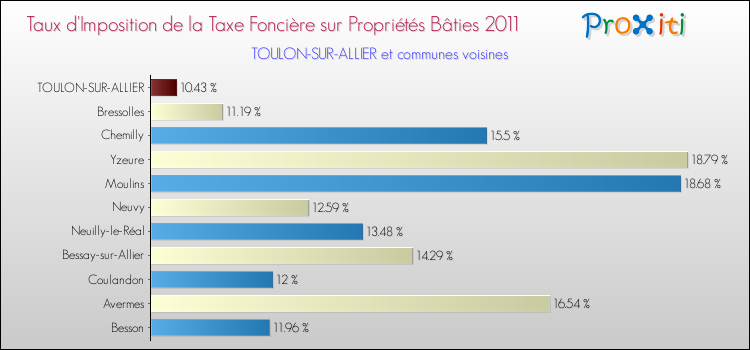 Taux d'imposition de la taxe foncière sur le bati 2011 pour TOULON-SUR-ALLIER et les communes proches Comparaison des taux d'imposition de la taxe foncière sur le bati 2011 pour TOULON-SUR-ALLIER et les communes voisines