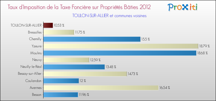 Taux d'imposition de la taxe foncière sur le bati 2012 pour TOULON-SUR-ALLIER et les communes proches Comparaison des taux d'imposition de la taxe foncière sur le bati 2012 pour TOULON-SUR-ALLIER et les communes voisines