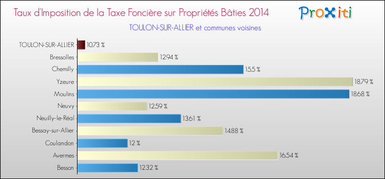 Taux d'imposition de la taxe foncière sur le bati 2014 pour TOULON-SUR-ALLIER et les communes proches Comparaison des taux d'imposition de la taxe foncière sur le bati 2014 pour TOULON-SUR-ALLIER et les communes voisines