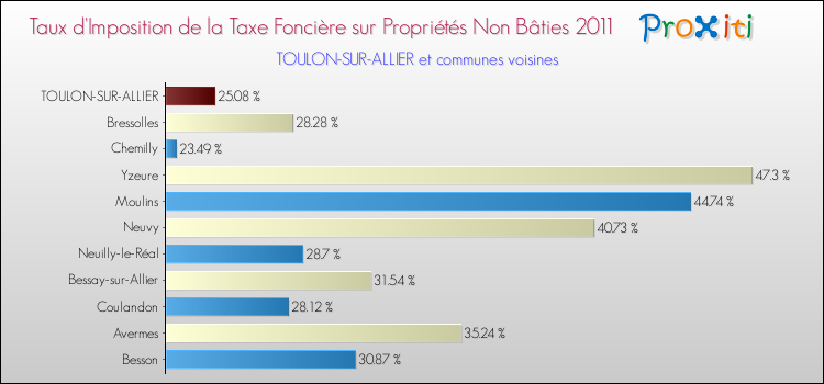 Taux d'imposition de la taxe foncière sur les immeubles et terrains non batis 2011 pour TOULON-SUR-ALLIER et les communes proches Comparaison des taux d'imposition de la taxe foncière sur les immeubles et terrains non batis 2011 pour TOULON-SUR-ALLIER et les communes voisines