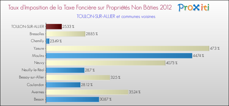 Taux d'imposition de la taxe foncière sur les immeubles et terrains non batis 2012 pour TOULON-SUR-ALLIER et les communes proches Comparaison des taux d'imposition de la taxe foncière sur les immeubles et terrains non batis 2012 pour TOULON-SUR-ALLIER et les communes voisines