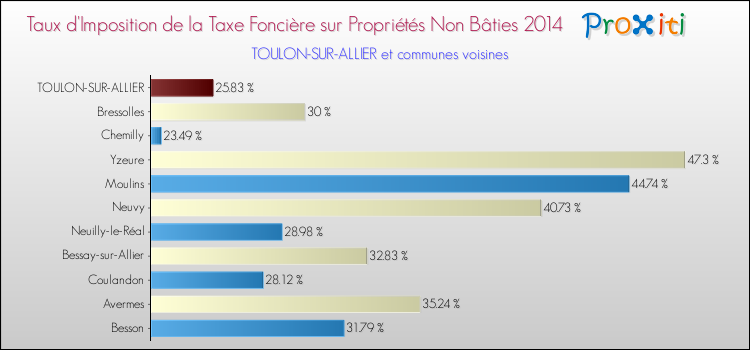 Taux d'imposition de la taxe foncière sur les immeubles et terrains non batis 2014 pour TOULON-SUR-ALLIER et les communes proches Comparaison des taux d'imposition de la taxe foncière sur les immeubles et terrains non batis 2014 pour TOULON-SUR-ALLIER et les communes voisines