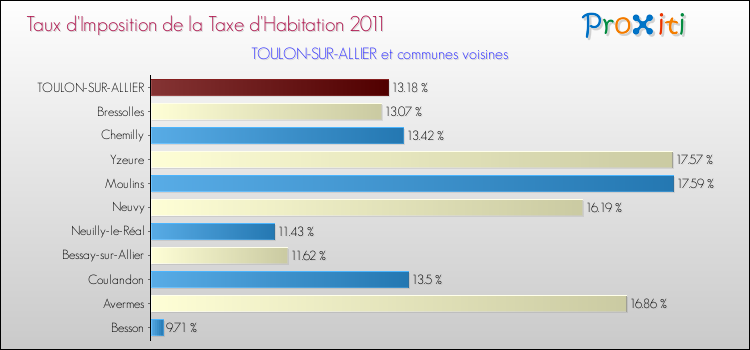 Taux d'imposition de la taxe d'habitation 2011 pour TOULON-SUR-ALLIER et les communes proches Comparaison des taux d'imposition de la taxe d'habitation 2011 pour TOULON-SUR-ALLIER et les communes voisines