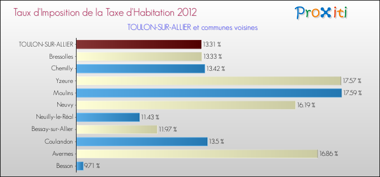 Taux d'imposition de la taxe d'habitation 2012 pour TOULON-SUR-ALLIER et les communes proches Comparaison des taux d'imposition de la taxe d'habitation 2012 pour TOULON-SUR-ALLIER et les communes voisines