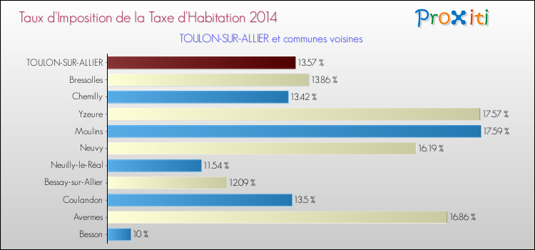 Taux d'imposition de la taxe d'habitation 2014 pour TOULON-SUR-ALLIER et les communes proches Comparaison des taux d'imposition de la taxe d'habitation 2014 pour TOULON-SUR-ALLIER et les communes voisines