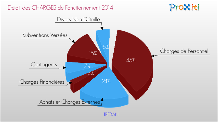 Décomposition des Charges de Fonctionnement 2014 de la commune de TREBAN Charges de Fonctionnement 2014 pour la commune de TREBAN