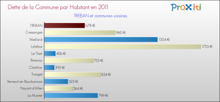 Dette par habitant de la commune en 2011 pour TREBAN et les communes proches Comparaison de la dette par habitant de la commune en 2011 pour TREBAN et les communes voisines