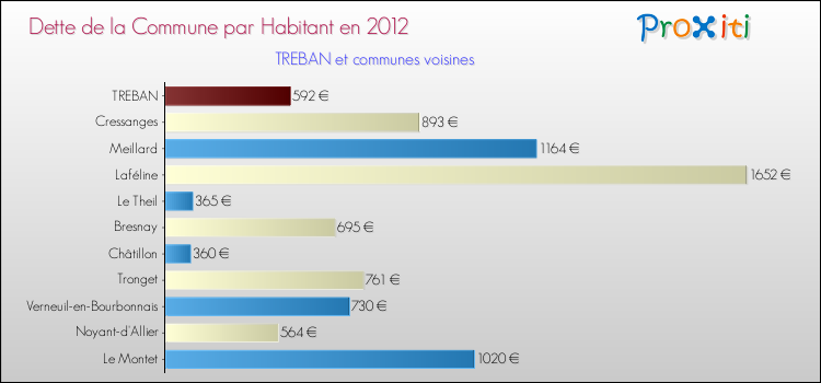 Dette par habitant de la commune en 2012 pour TREBAN et les communes proches Comparaison de la dette par habitant de la commune en 2012 pour TREBAN et les communes voisines