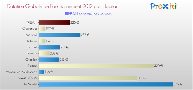 Montant des dotations globales de fonctionnement DGF par Habitant pour TREBAN et les communes proches Comparaison des des dotations globales de fonctionnement DGF par habitant pour TREBAN et les communes voisines