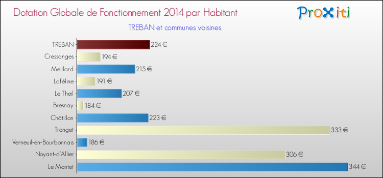 Montant des dotations globales de fonctionnement DGF par Habitant pour TREBAN et les communes proches en 2014. Comparaison des des dotations globales de fonctionnement DGF par habitant pour TREBAN et les communes voisines en 2014.