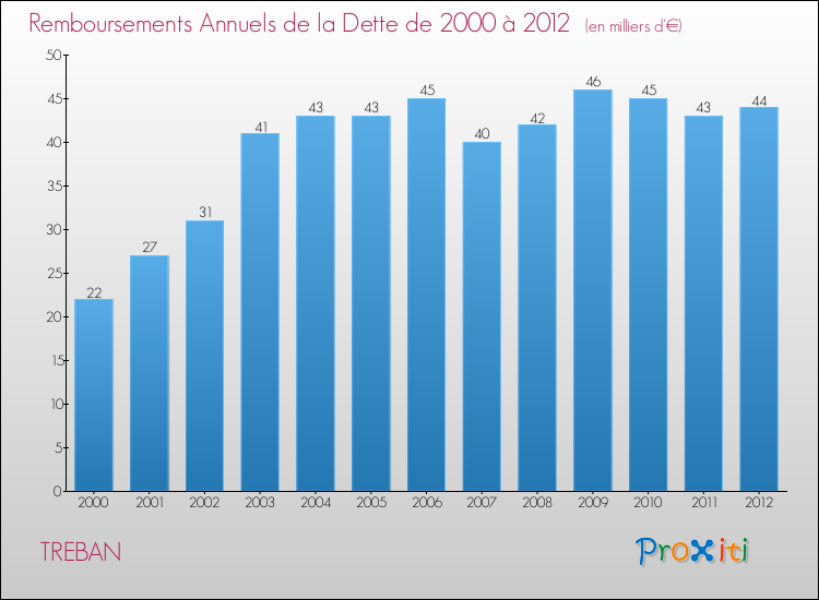 Evolution de l'annuité de la dette pour la commune de TREBAN de 2000 à 2012 Annuités de la dette pour TREBAN de 2000 à 2012