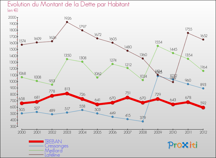 Evolution de la dette par habitant pour la commune de TREBAN et les communes proches de 2000 à 2012 Comparaison de la dette par habitant pour TREBAN et les communes voisines de 2000 à 2012