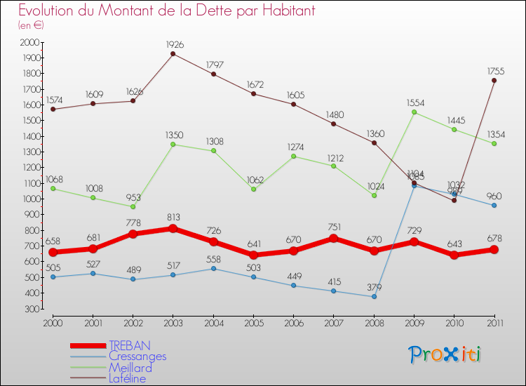 Evolution de la dette par habitant pour la commune de TREBAN et les communes proches Comparaison de la dette par habitant pour TREBAN et les communes voisines