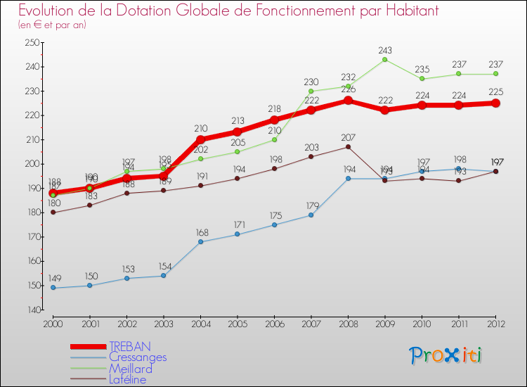 Evolution et montant de la dotation globale de fonctionnement par Habitant pour TREBAN et les communes proches Comparaison des dotations globales de fonctionnement par habitant pour TREBAN et les communes voisines