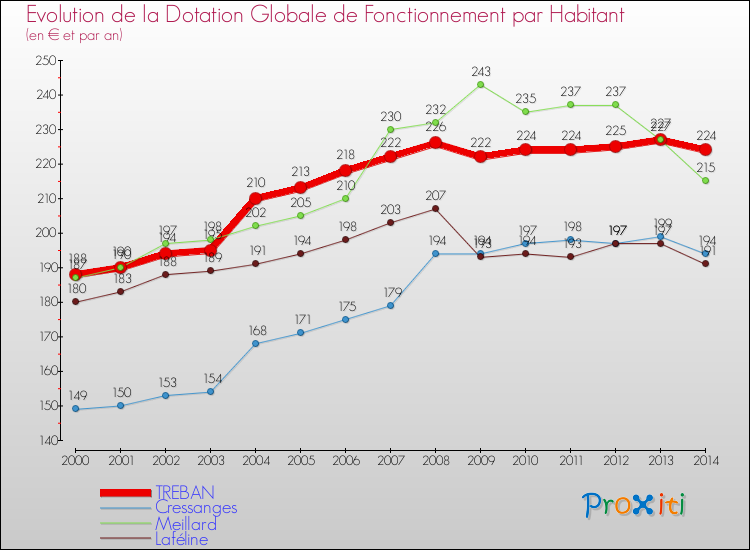 Evolution et montant de la dotation globale de fonctionnement par Habitant pour TREBAN et les communes proches de 2000 à 2014. Comparaison des dotations globales de fonctionnement par habitant pour TREBAN et les communes voisines de 2000 à 2014.