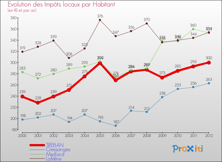 Evolution et montant des impôts locaux par Habitant pour TREBAN et les communes proches Comparaison des impôts locaux par habitant pour TREBAN et les communes voisines