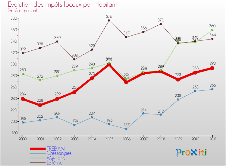 Evolution et montant des impôts locaux par Habitant pour TREBAN et les communes proches Comparaison des impôts locaux par habitant pour TREBAN et les communes voisines