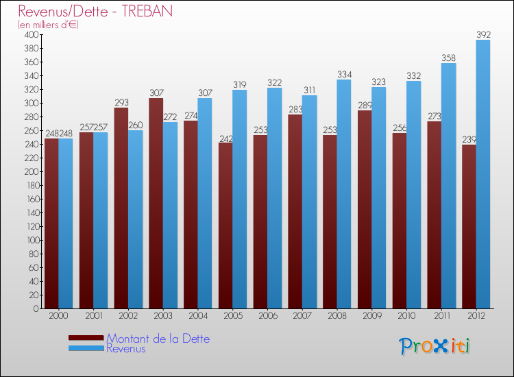 Evolution comparée de la dette et des revenus pour la commune de TREBAN de 2000 à 2012 Comparaison de la dette et des revenus pour TREBAN de 2000 à 2012