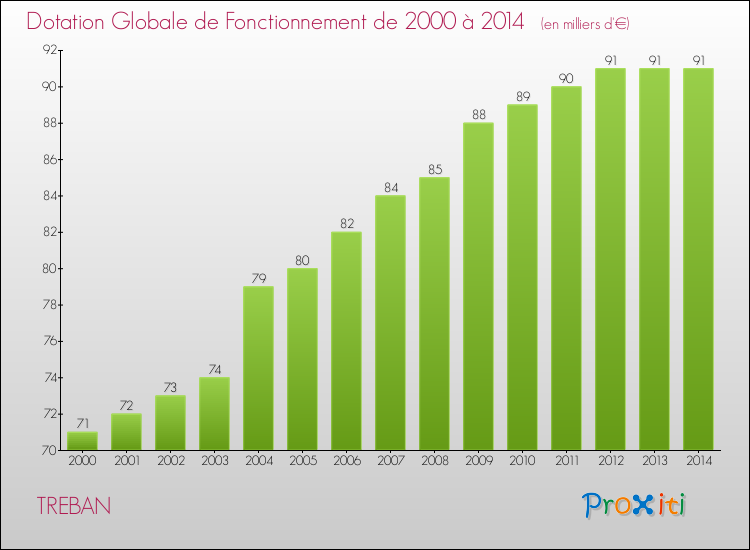 Evolution du montant de la Dotation Globale de Fonctionnement pour la commune de TREBAN de 2000 à 2014 Evolution du montant de la Dotation Globale de Fonctionnement pour TREBAN de 2000 à 2014