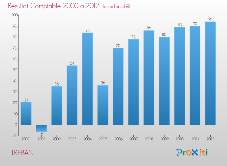 Evolution du résultat comptable pour la commune de TREBAN de 2000 à 2012 Evolution du résultat comptable pour TREBAN de 2000 à 2012