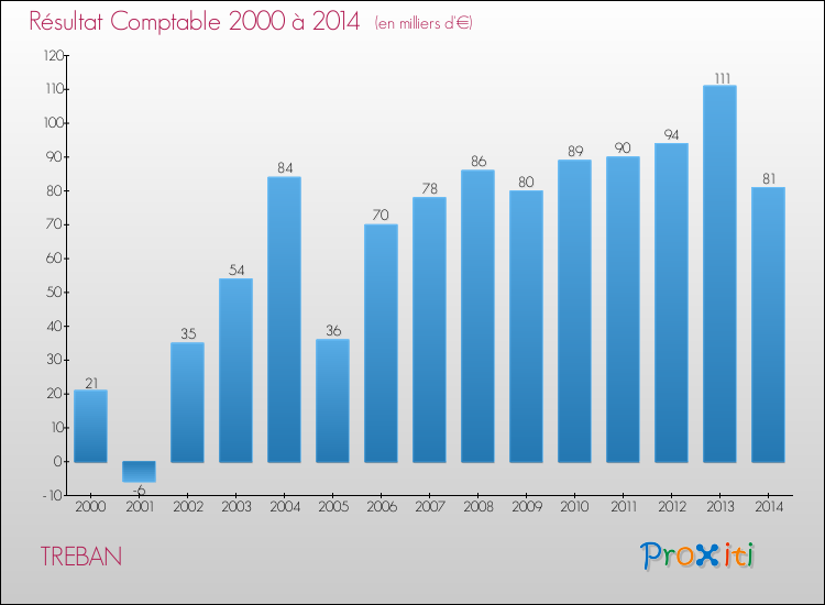 Evolution du résultat comptable pour la commune de TREBAN de 2000 à 2014 Evolution du résultat comptable pour TREBAN de 2000 à 2014