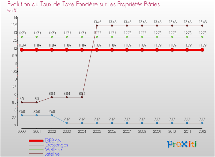 Evolution du taux de la taxe foncière sur le bati pour TREBAN et les communes proches de 2000 à 2012 Comparaison des taux de taxe foncière sur le bati pour TREBAN et les communes voisines de 2000 à 2012