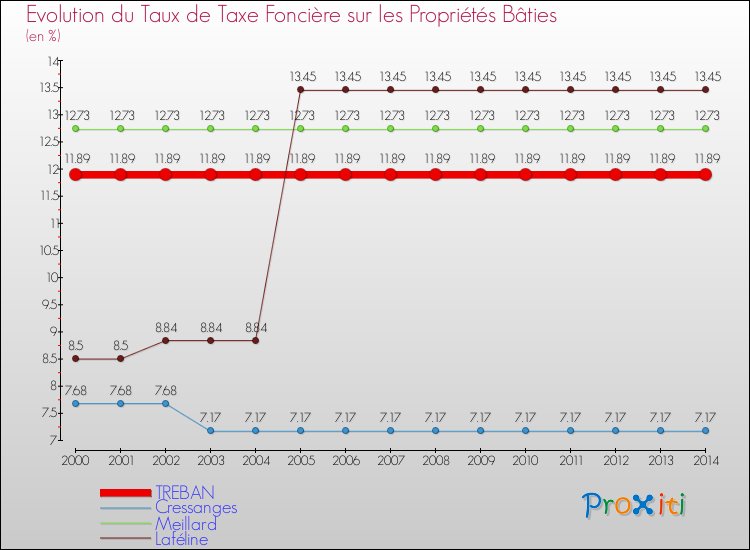 Evolution du taux de la taxe foncière sur le bati pour TREBAN et les communes proches de 2000 à 2014 Comparaison des taux de taxe foncière sur le bati pour TREBAN et les communes voisines de 2000 à 2014