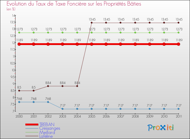 Evolution du taux de la taxe foncière sur le bati pour TREBAN et les communes proches Comparaison des taux de taxe foncière sur le bati pour TREBAN et les communes voisines