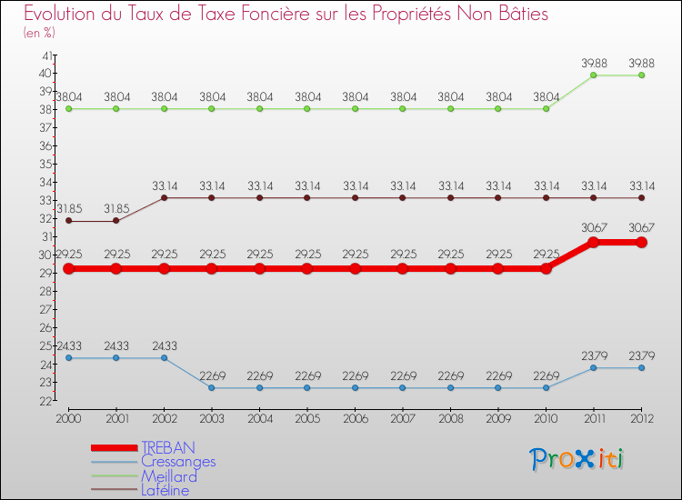 Evolution du taux de la taxe foncière sur les immeubles et terrains non batis pour TREBAN et les communes proches de 2000 à 2012 Comparaison des taux de la taxe foncière sur les immeubles et terrains non batis pour TREBAN et les communes voisines de 2000 à 2012
