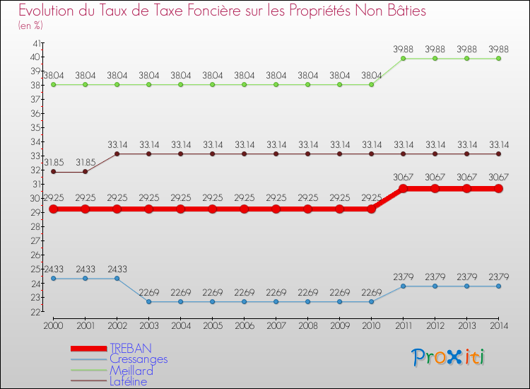 Evolution du taux de la taxe foncière sur les immeubles et terrains non batis pour TREBAN et les communes proches de 2000 à 2014 Comparaison des taux de la taxe foncière sur les immeubles et terrains non batis pour TREBAN et les communes voisines de 2000 à 2014