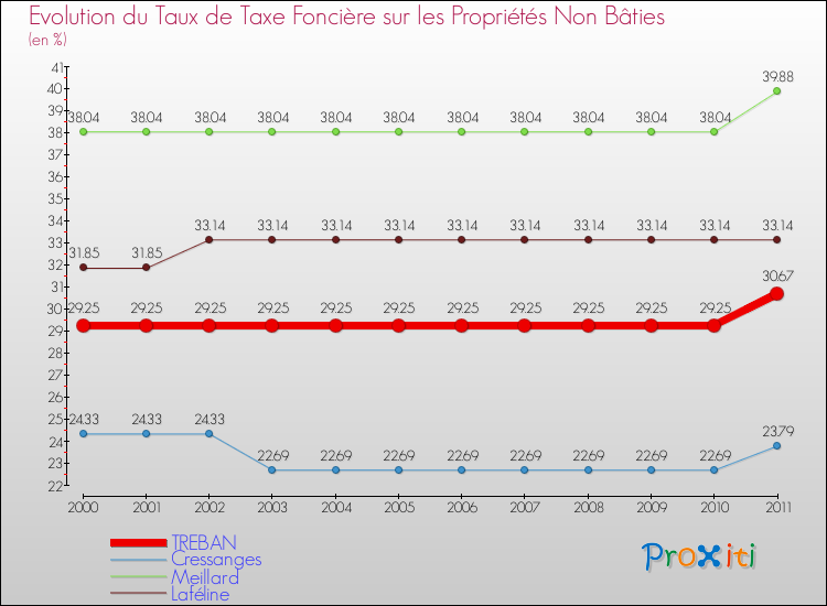 Evolution du taux de la taxe foncière sur les immeubles et terrains non batis pour TREBAN et les communes proches Comparaison des taux de la taxe foncière sur les immeubles et terrains non batis pour TREBAN et les communes voisines