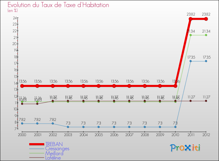 Evolution du taux de la taxe d'habitation pour TREBAN et les communes proches Comparaison des taux de la taxe d'habitation pour TREBAN et les communes voisines