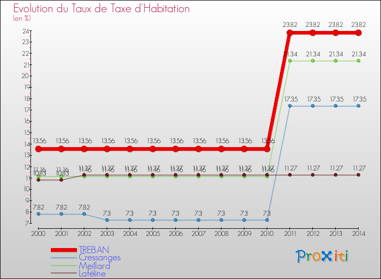 Evolution du taux de la taxe d'habitation pour TREBAN et les communes proches de 2000 à 2014 Comparaison des taux de la taxe d'habitation pour TREBAN et les communes voisines de 2000 à 2014