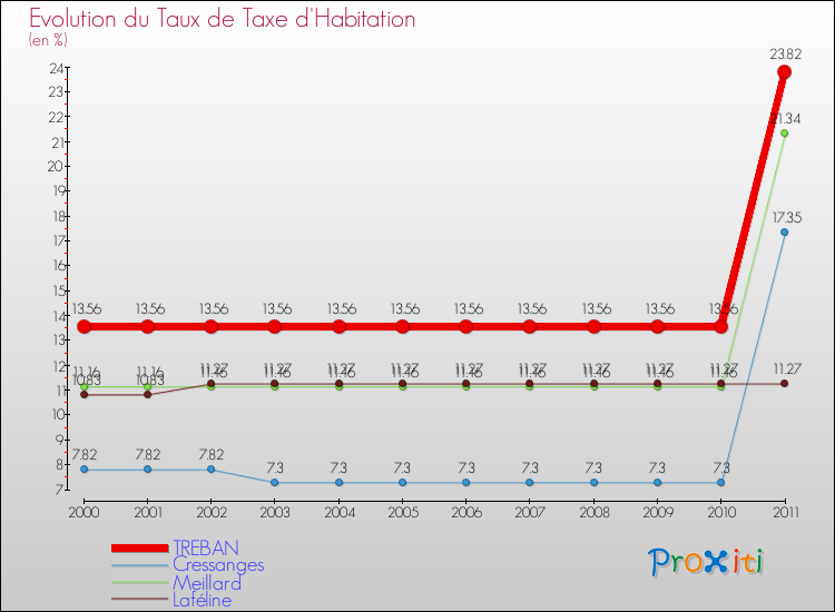 Evolution du taux de la taxe d'habitation pour TREBAN et les communes proches Comparaison des taux de la taxe d'habitation pour TREBAN et les communes voisines