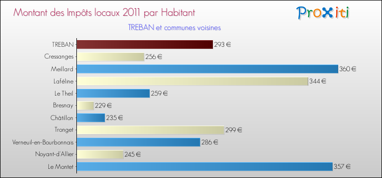 Montant des impôts locaux par Habitant pour TREBAN et les communes proches Comparaison des impôts locaux par habitant pour TREBAN et les communes voisines