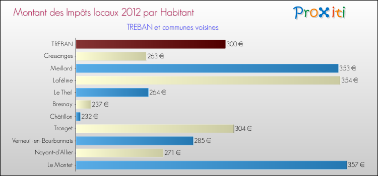 Montant des impôts locaux par Habitant pour TREBAN et les communes proches Comparaison des impôts locaux par habitant pour TREBAN et les communes voisines